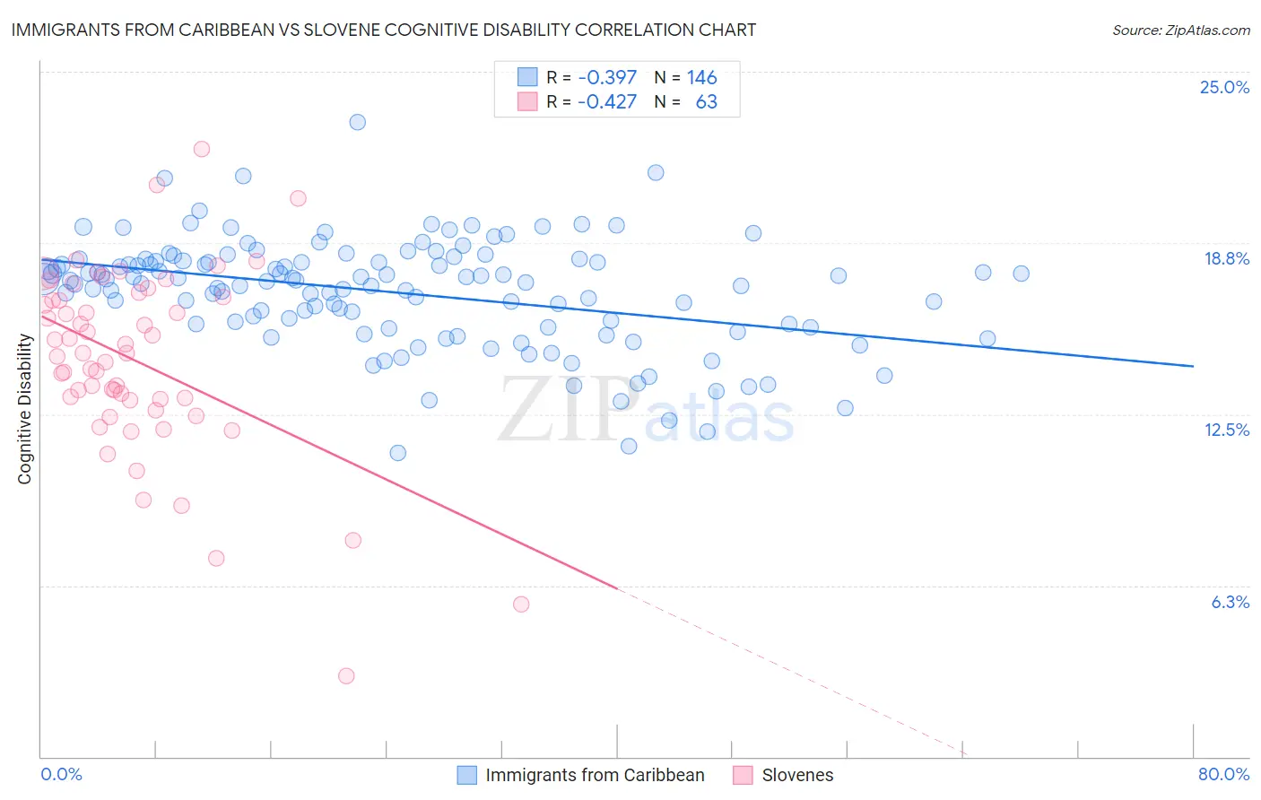 Immigrants from Caribbean vs Slovene Cognitive Disability