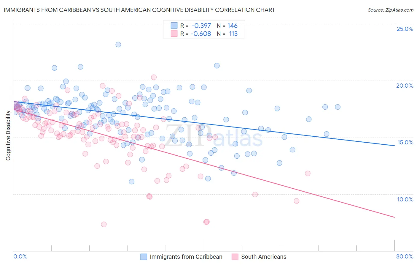 Immigrants from Caribbean vs South American Cognitive Disability