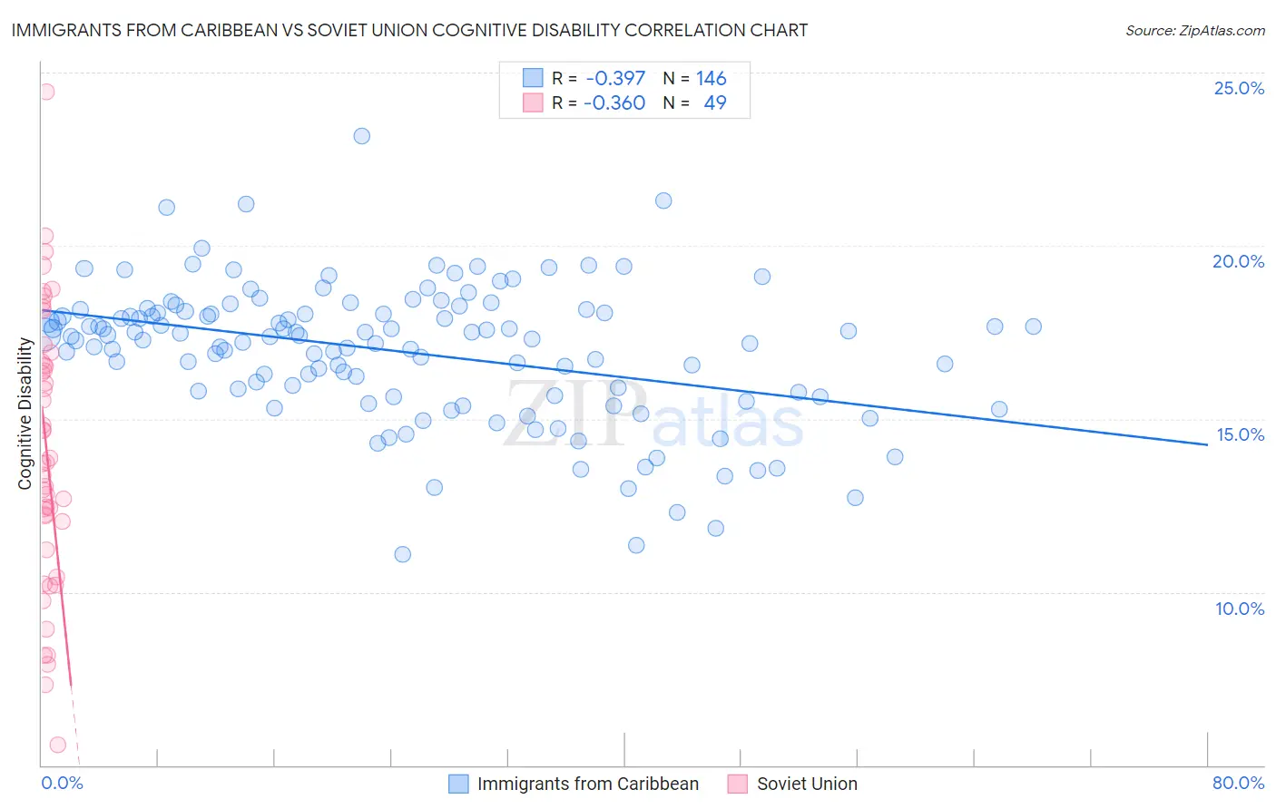 Immigrants from Caribbean vs Soviet Union Cognitive Disability