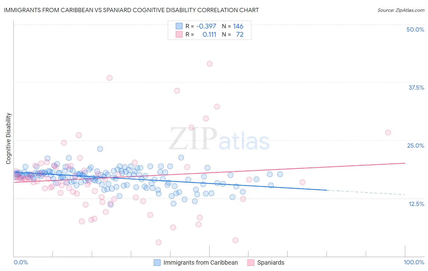 Immigrants from Caribbean vs Spaniard Cognitive Disability