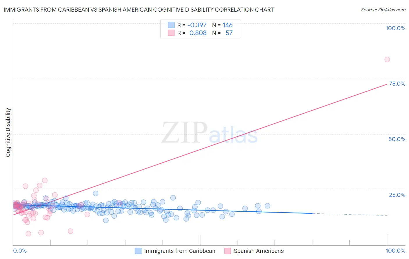 Immigrants from Caribbean vs Spanish American Cognitive Disability