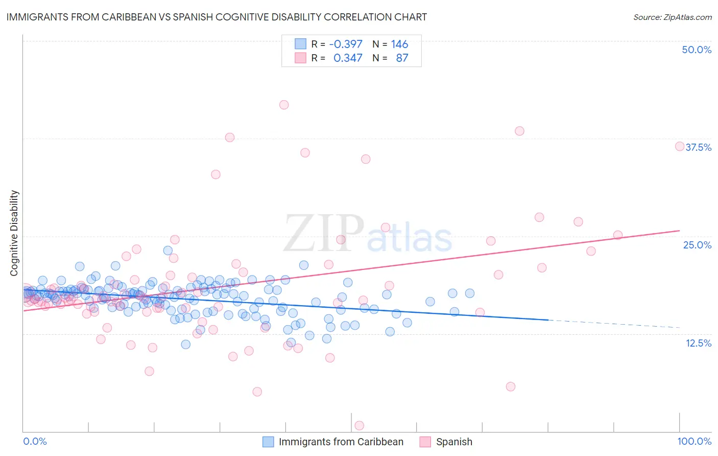 Immigrants from Caribbean vs Spanish Cognitive Disability