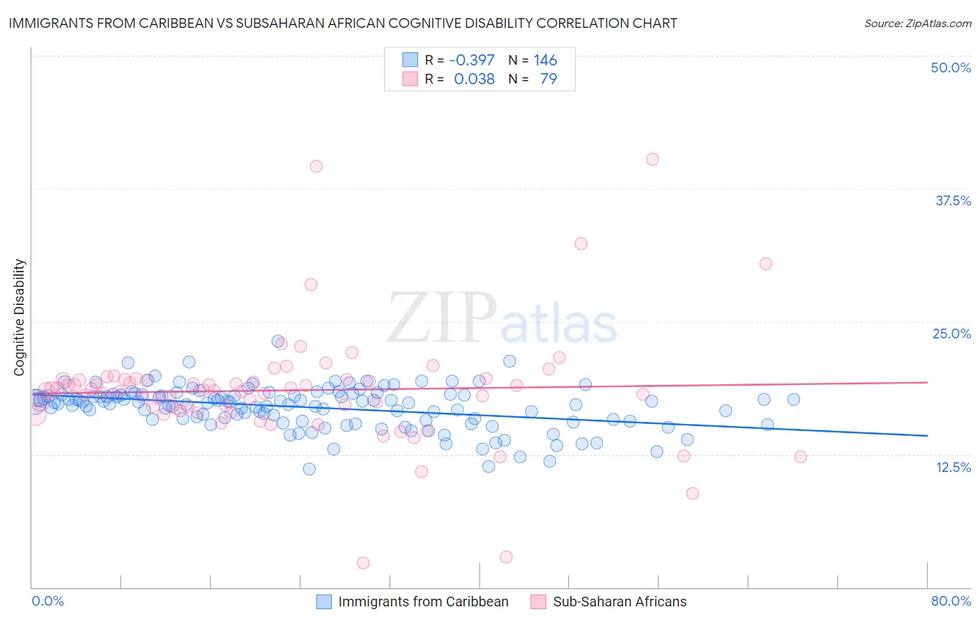 Immigrants from Caribbean vs Subsaharan African Cognitive Disability