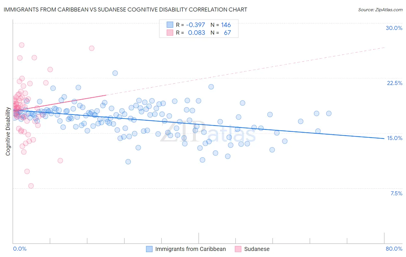 Immigrants from Caribbean vs Sudanese Cognitive Disability