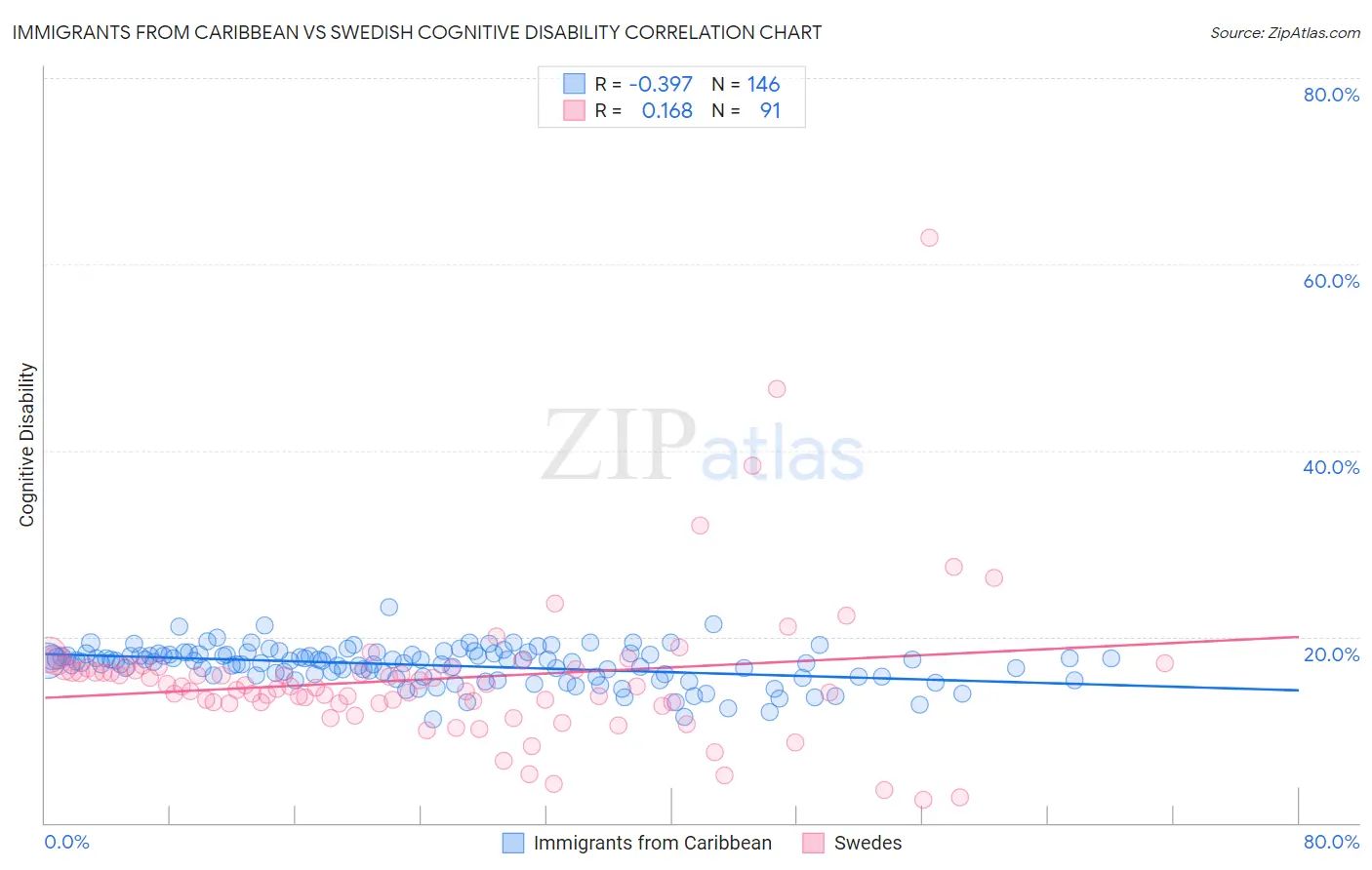 Immigrants from Caribbean vs Swedish Cognitive Disability