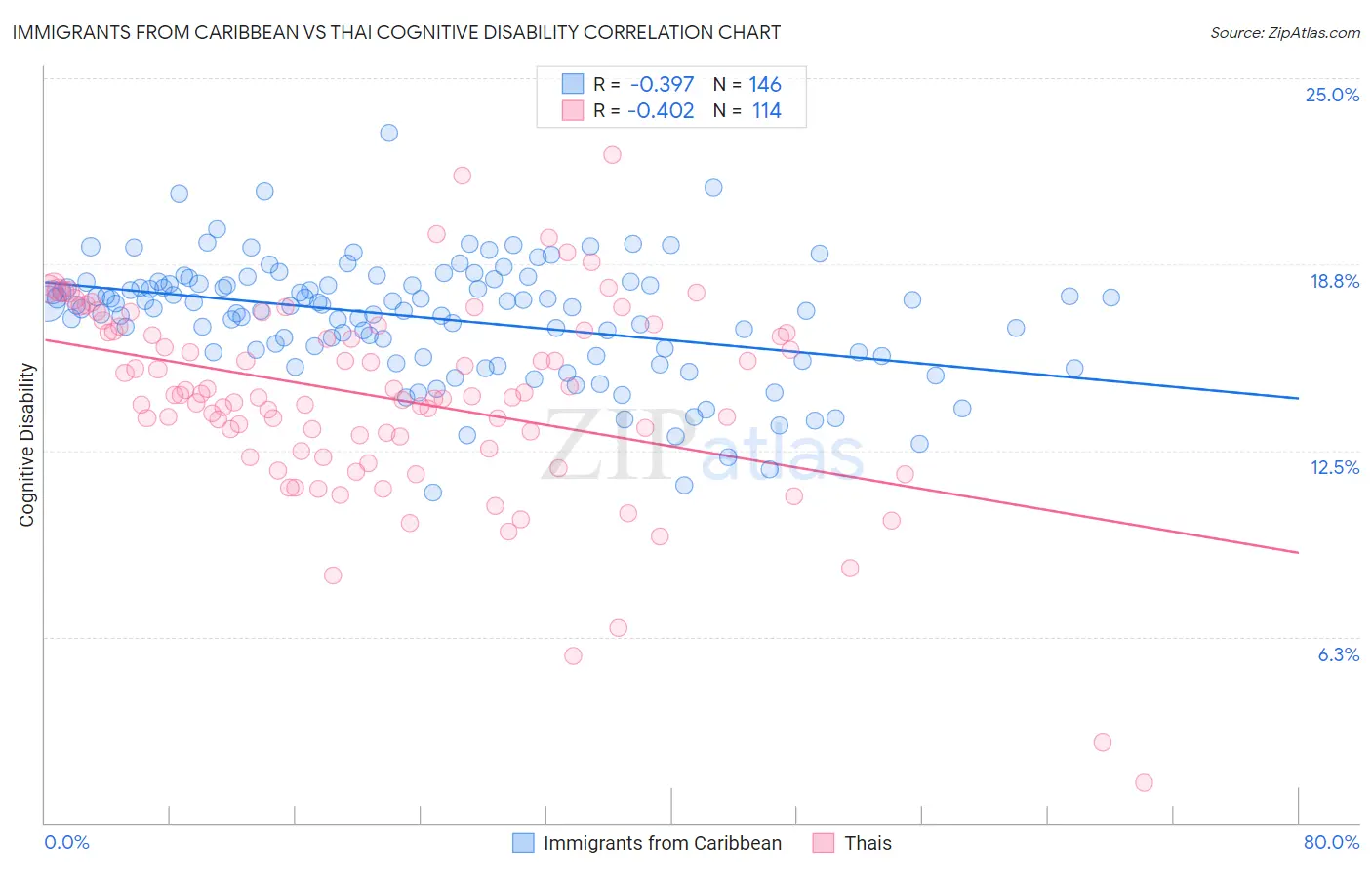 Immigrants from Caribbean vs Thai Cognitive Disability