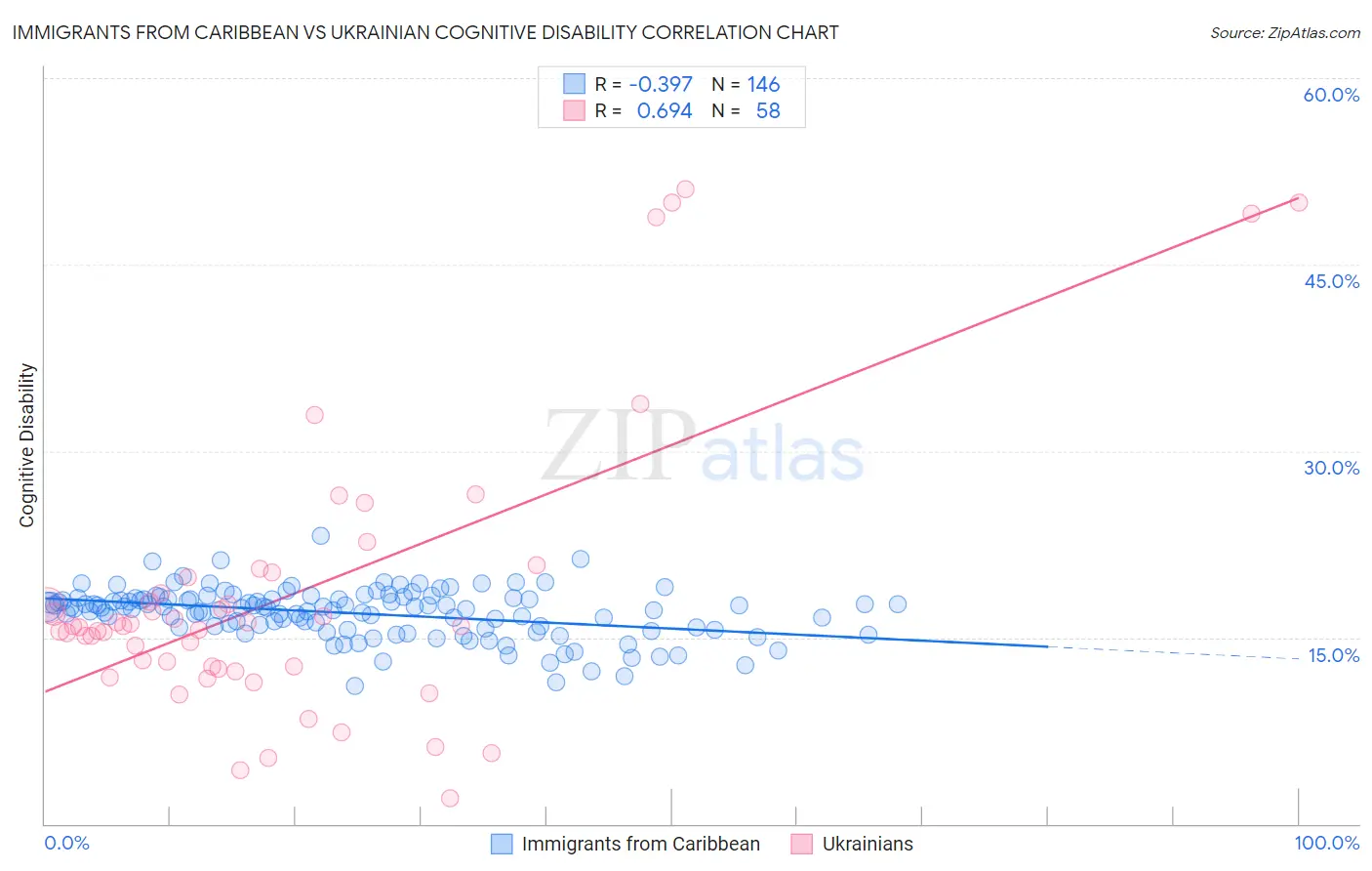 Immigrants from Caribbean vs Ukrainian Cognitive Disability