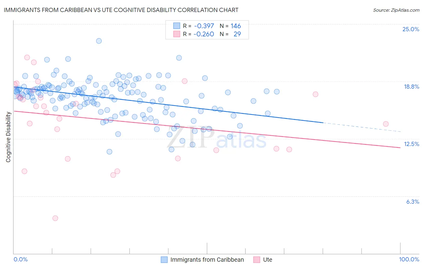 Immigrants from Caribbean vs Ute Cognitive Disability