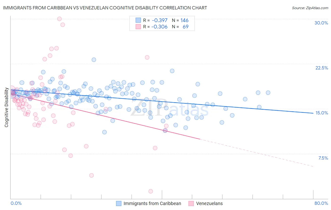 Immigrants from Caribbean vs Venezuelan Cognitive Disability