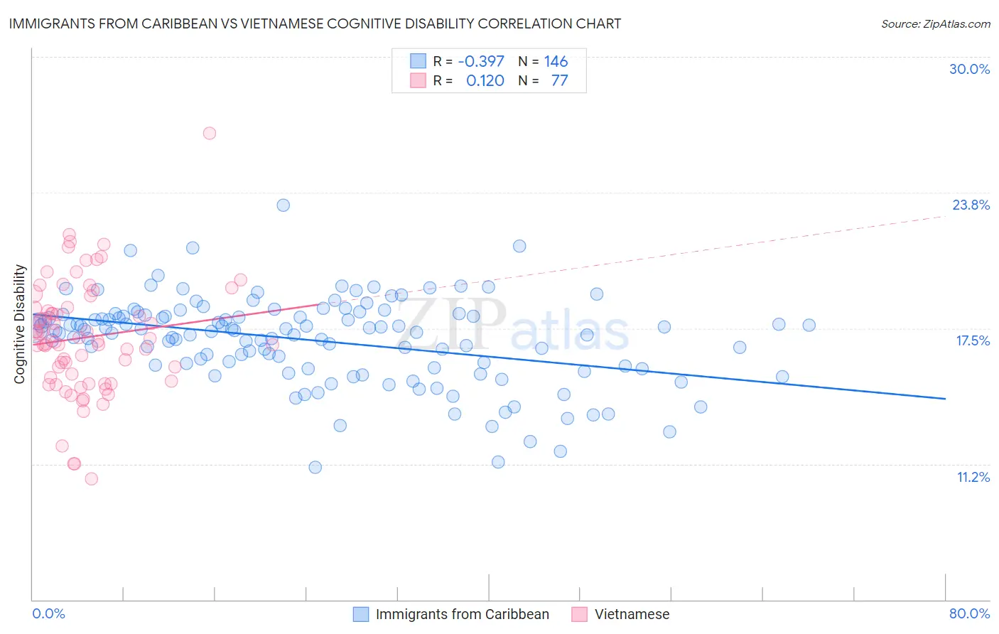 Immigrants from Caribbean vs Vietnamese Cognitive Disability