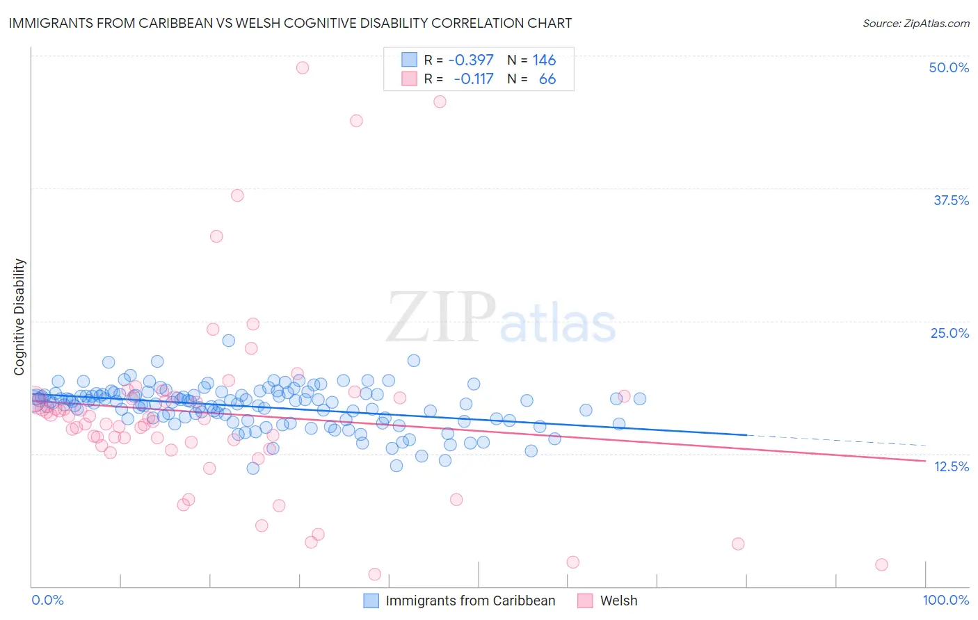 Immigrants from Caribbean vs Welsh Cognitive Disability