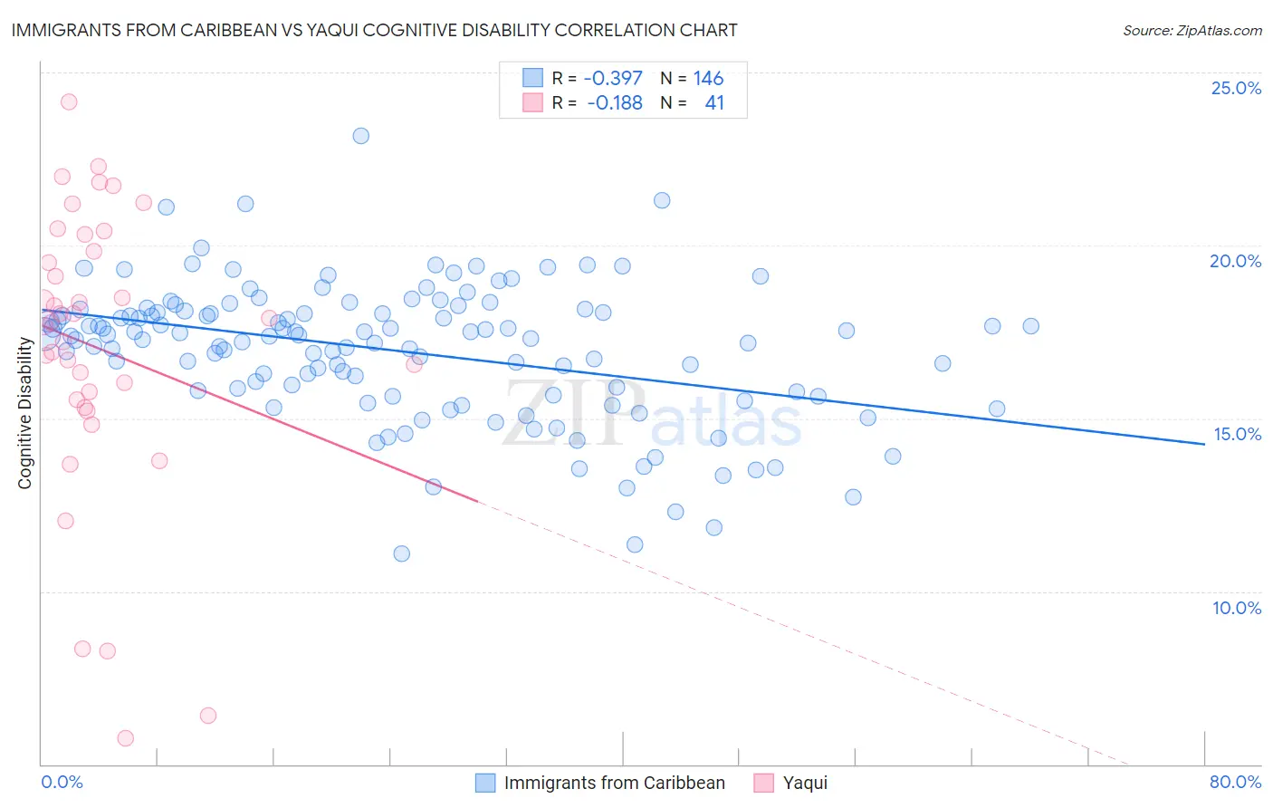 Immigrants from Caribbean vs Yaqui Cognitive Disability