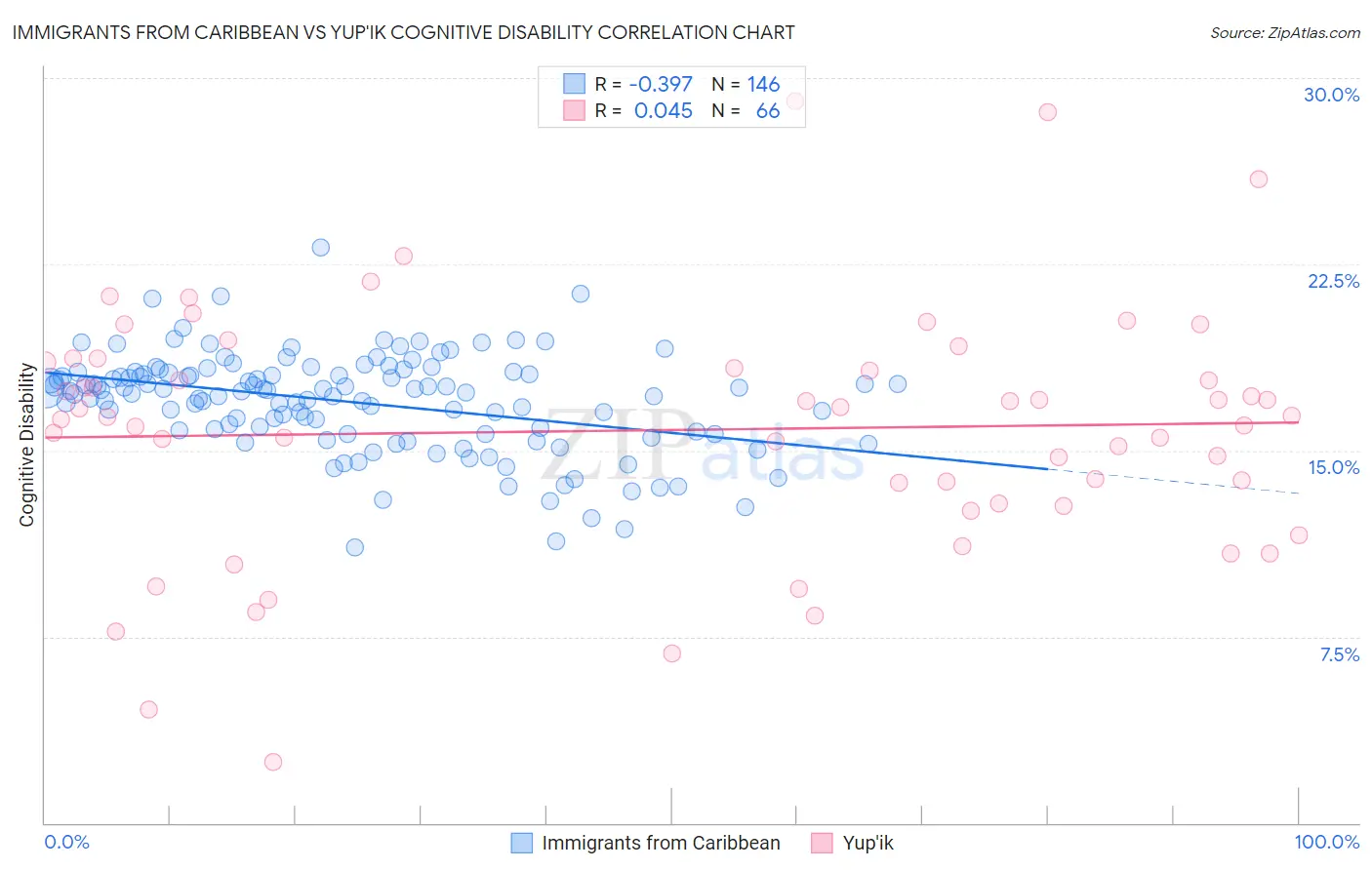 Immigrants from Caribbean vs Yup'ik Cognitive Disability