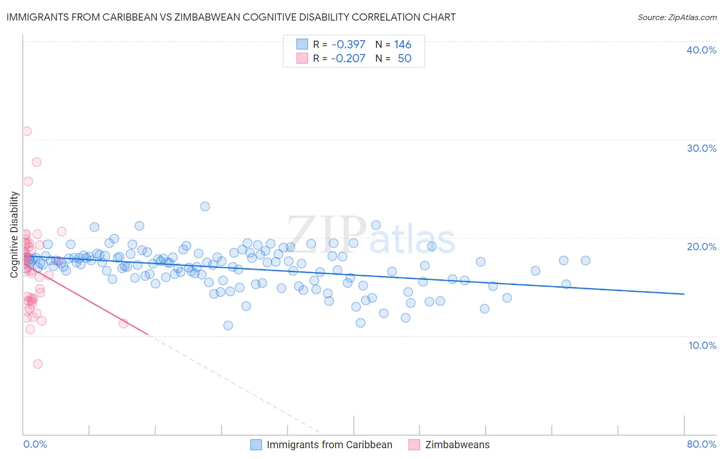 Immigrants from Caribbean vs Zimbabwean Cognitive Disability