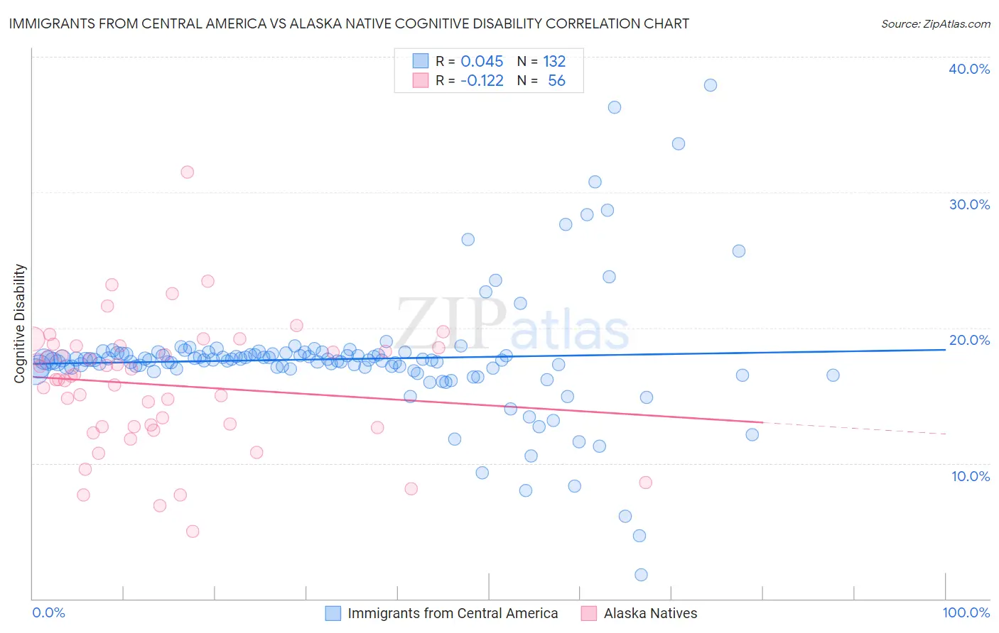 Immigrants from Central America vs Alaska Native Cognitive Disability