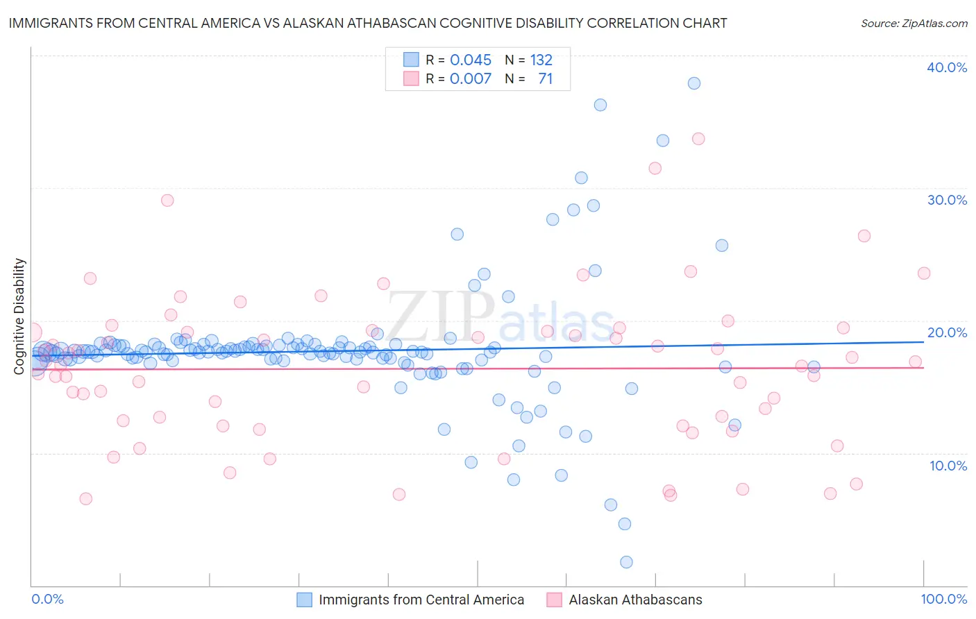 Immigrants from Central America vs Alaskan Athabascan Cognitive Disability