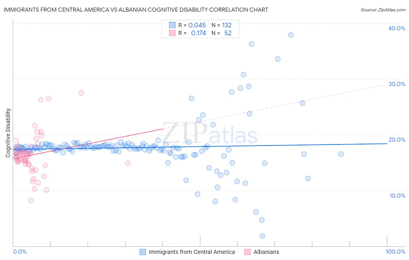 Immigrants from Central America vs Albanian Cognitive Disability