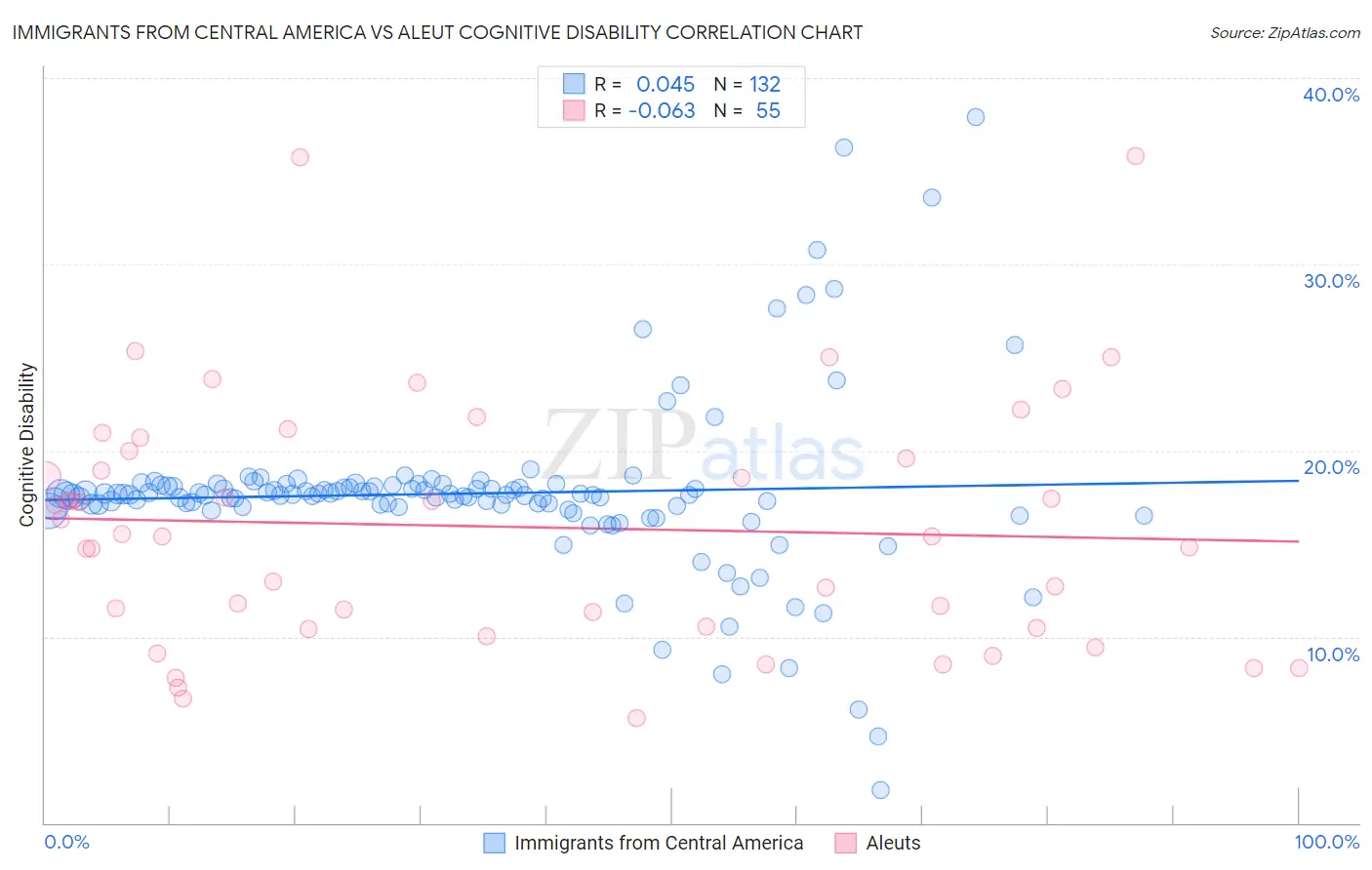 Immigrants from Central America vs Aleut Cognitive Disability