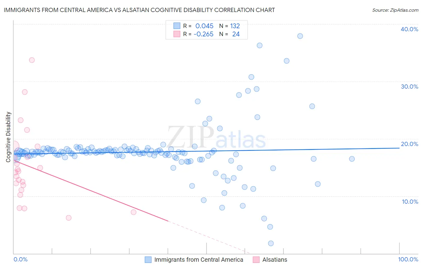 Immigrants from Central America vs Alsatian Cognitive Disability