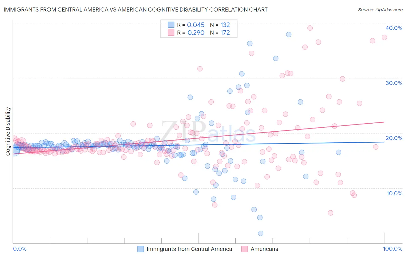 Immigrants from Central America vs American Cognitive Disability