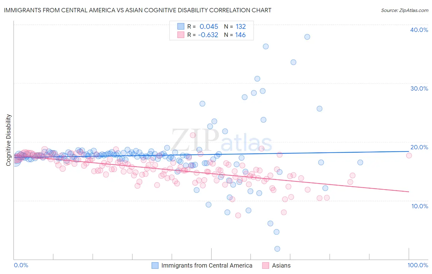Immigrants from Central America vs Asian Cognitive Disability