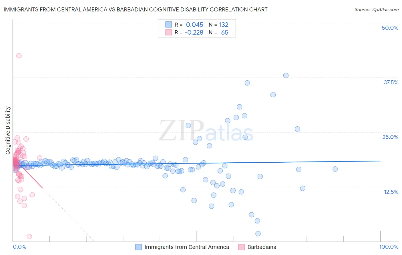 Immigrants from Central America vs Barbadian Cognitive Disability