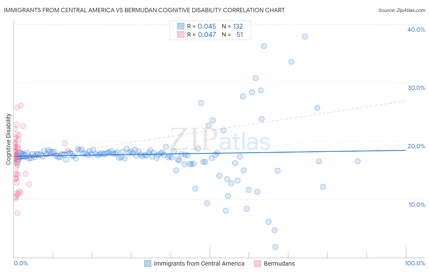 Immigrants from Central America vs Bermudan Cognitive Disability
