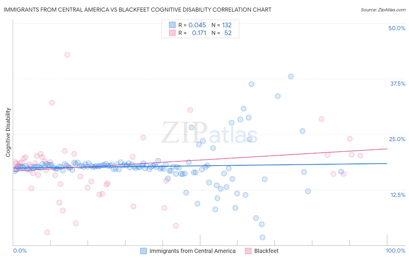 Immigrants from Central America vs Blackfeet Cognitive Disability