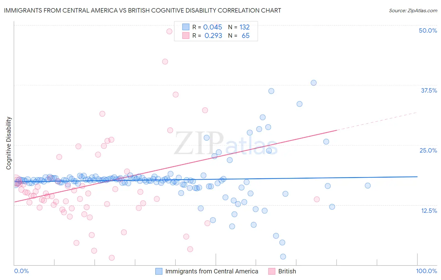 Immigrants from Central America vs British Cognitive Disability