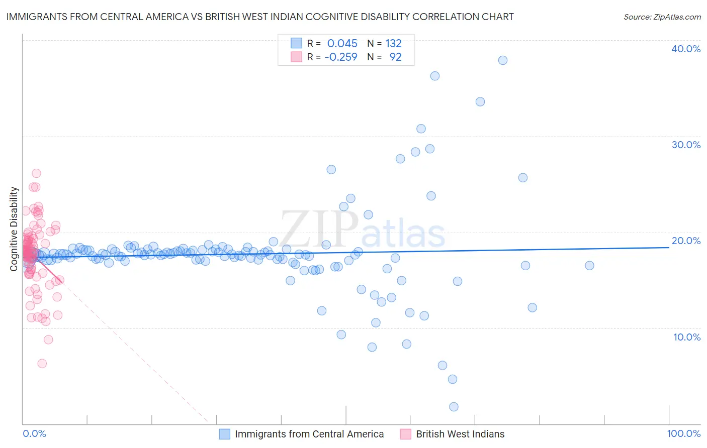 Immigrants from Central America vs British West Indian Cognitive Disability
