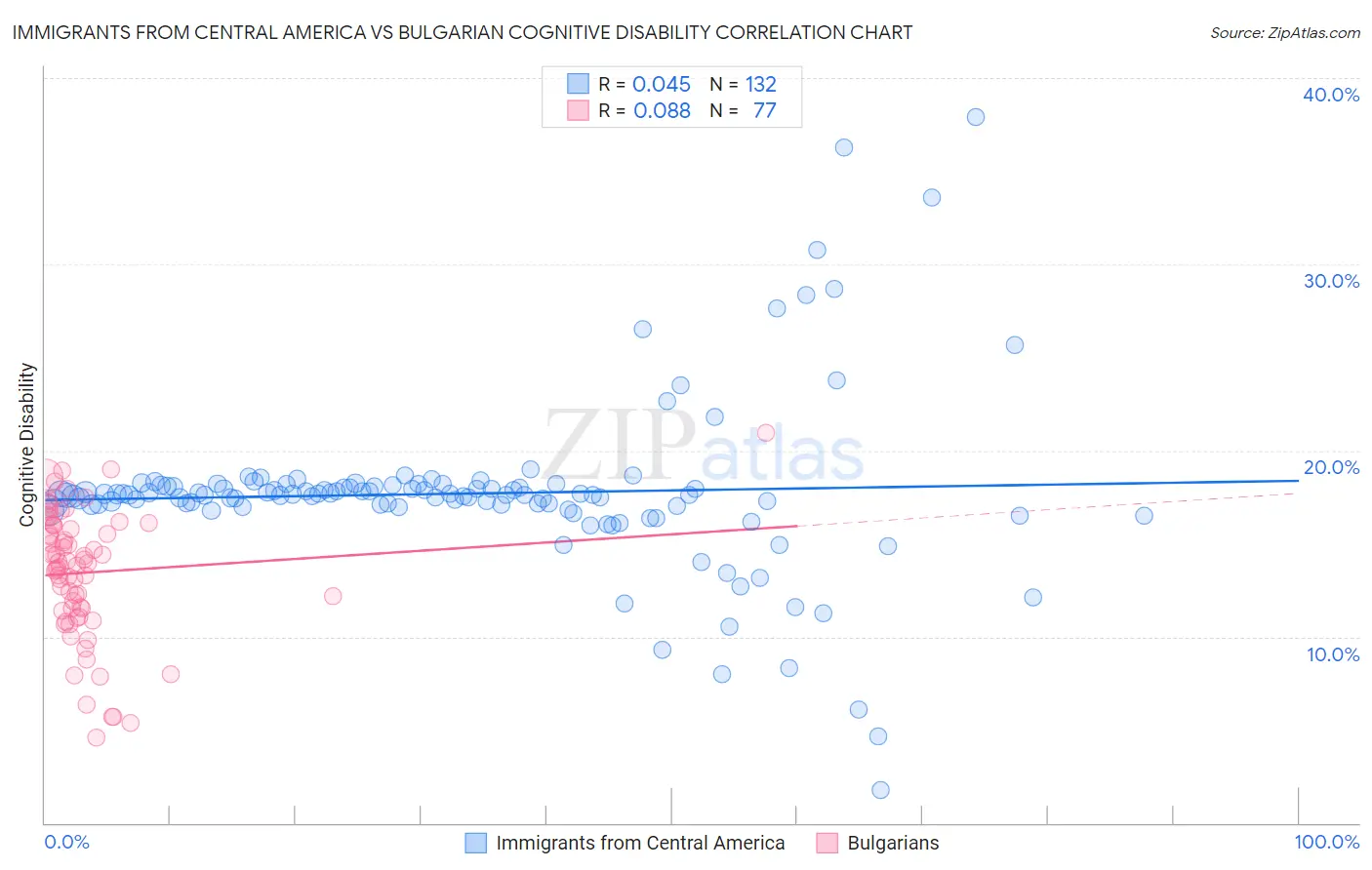 Immigrants from Central America vs Bulgarian Cognitive Disability