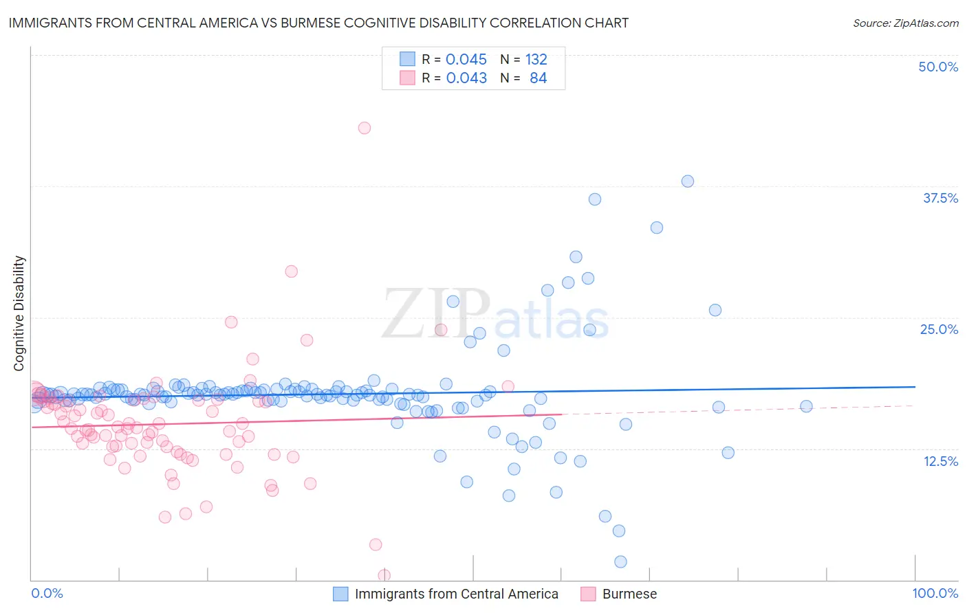 Immigrants from Central America vs Burmese Cognitive Disability