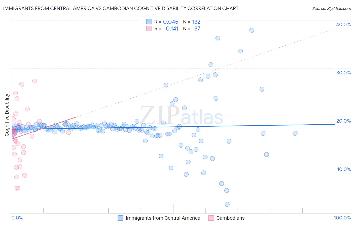Immigrants from Central America vs Cambodian Cognitive Disability