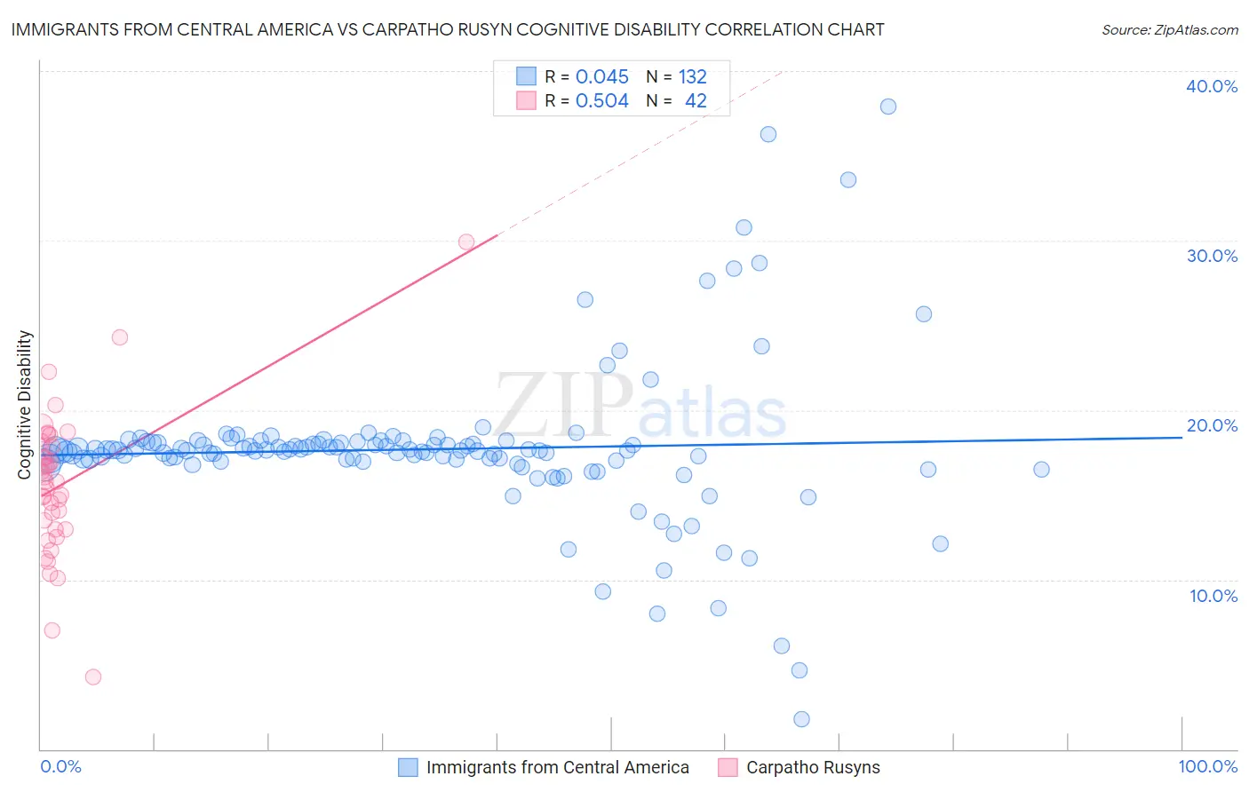 Immigrants from Central America vs Carpatho Rusyn Cognitive Disability