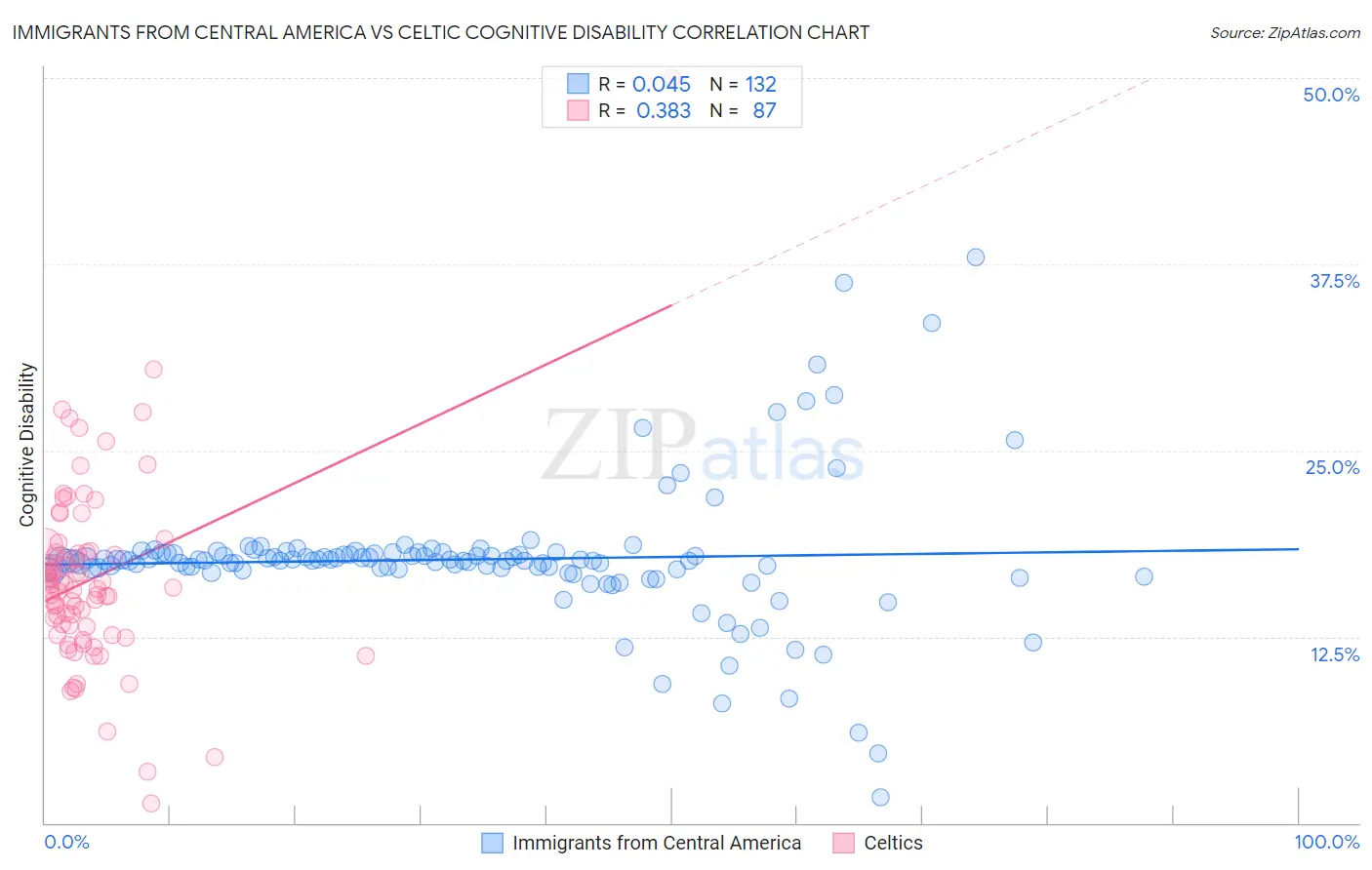 Immigrants from Central America vs Celtic Cognitive Disability