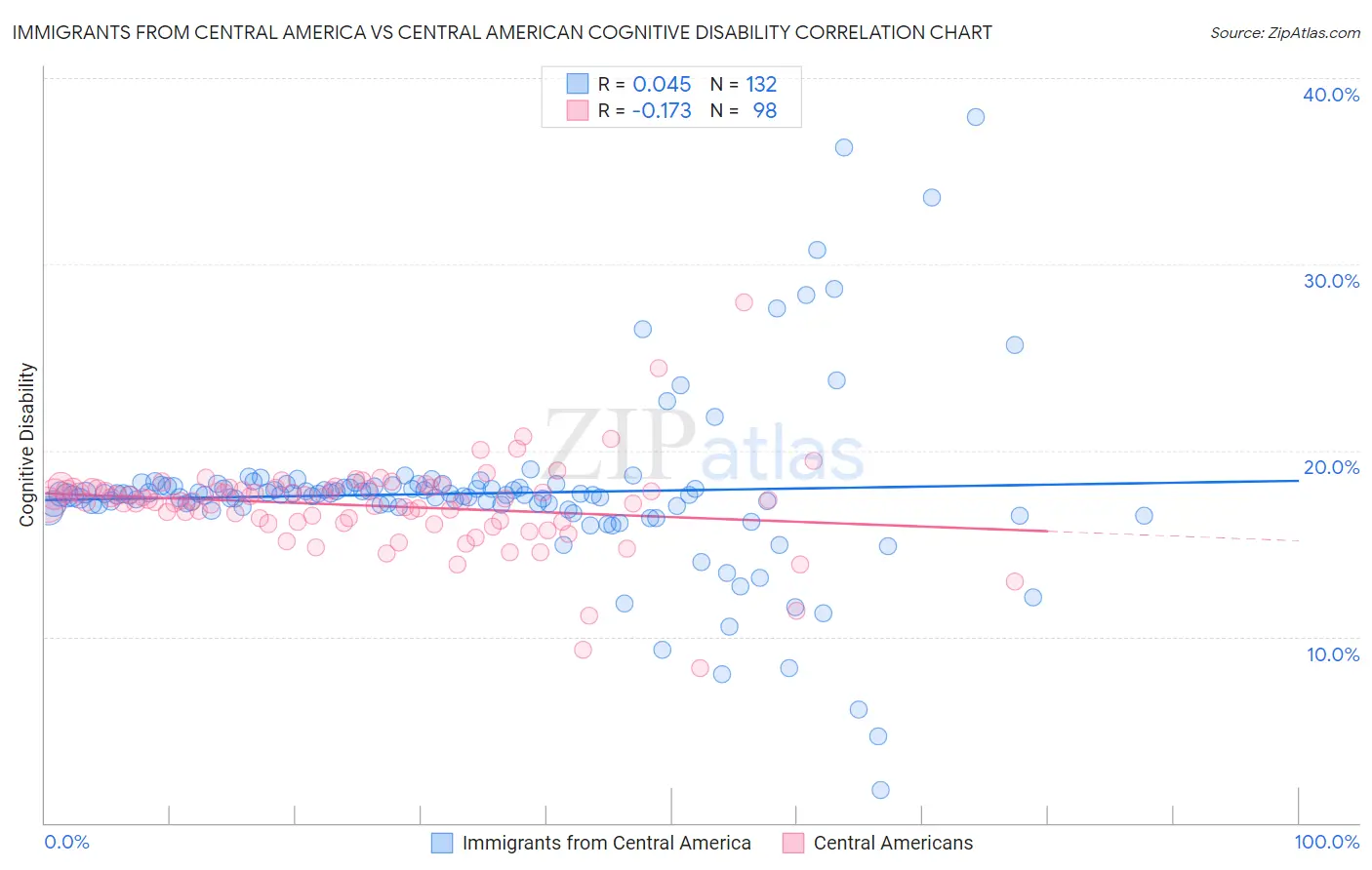 Immigrants from Central America vs Central American Cognitive Disability