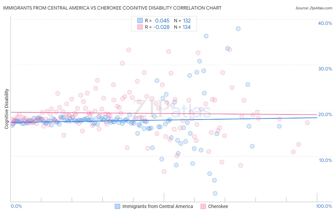 Immigrants from Central America vs Cherokee Cognitive Disability