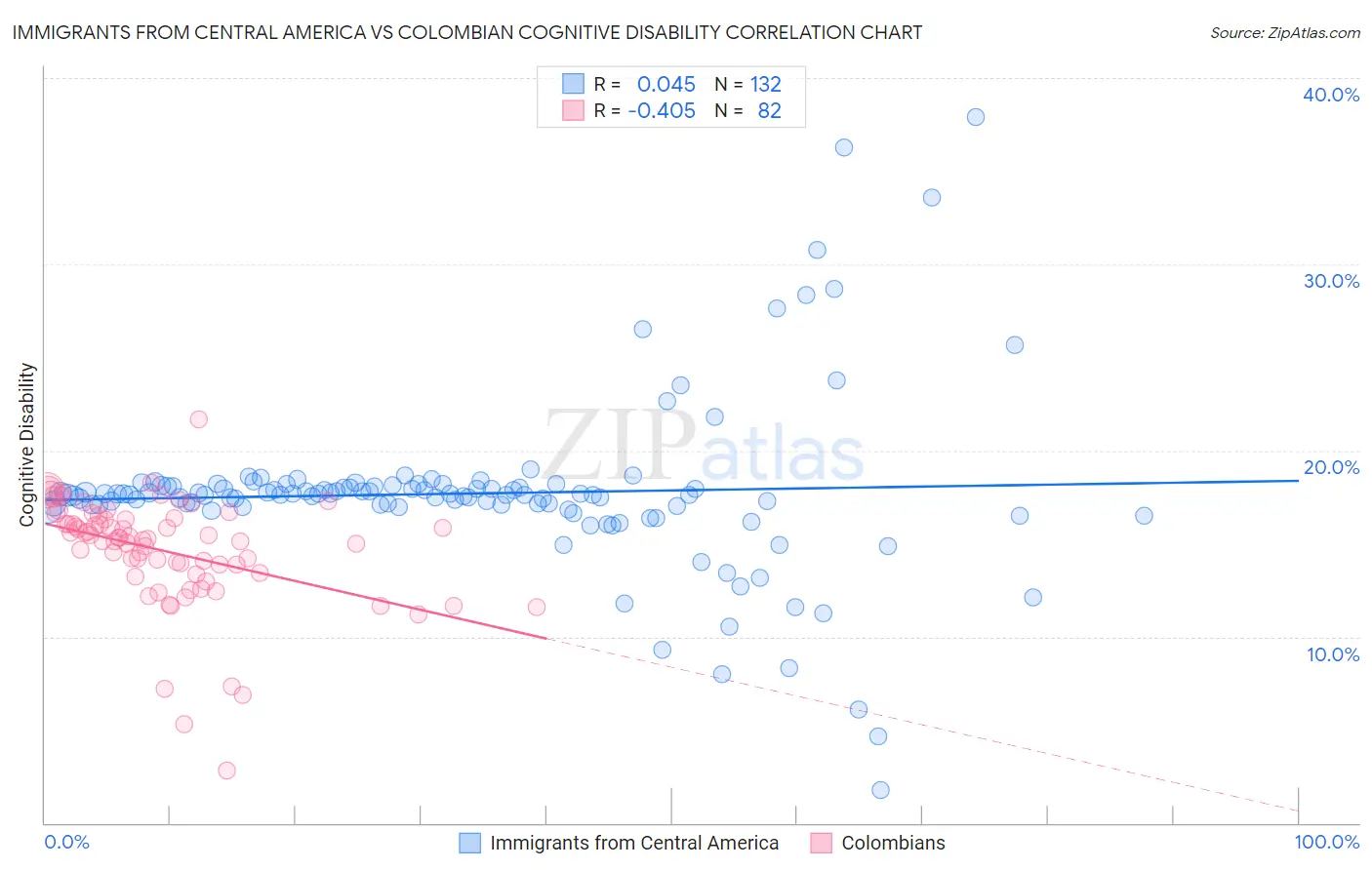 Immigrants from Central America vs Colombian Cognitive Disability