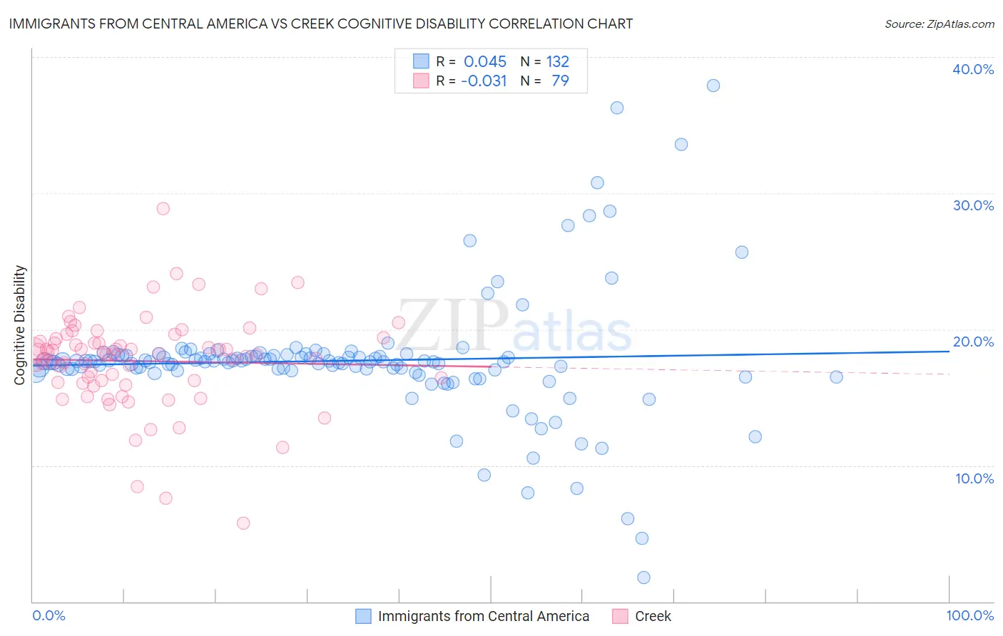 Immigrants from Central America vs Creek Cognitive Disability