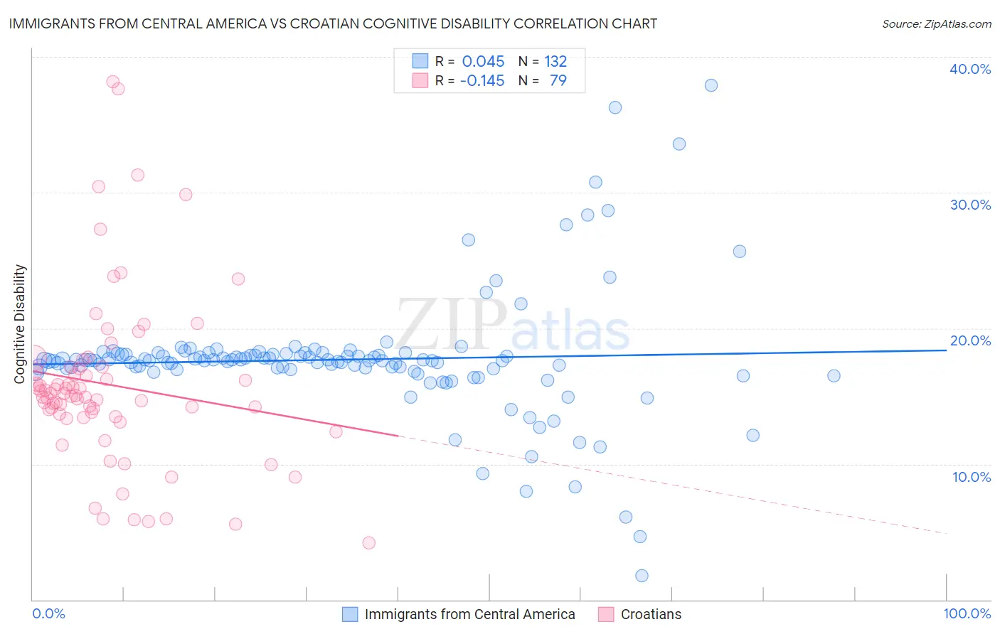 Immigrants from Central America vs Croatian Cognitive Disability