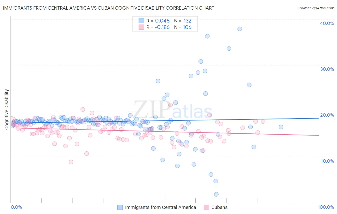 Immigrants from Central America vs Cuban Cognitive Disability
