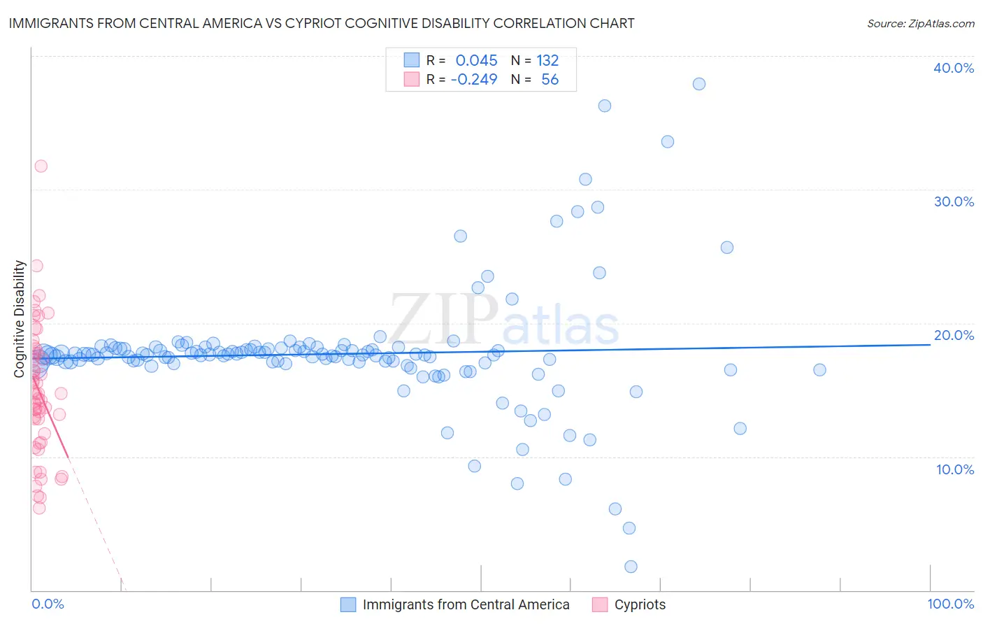 Immigrants from Central America vs Cypriot Cognitive Disability