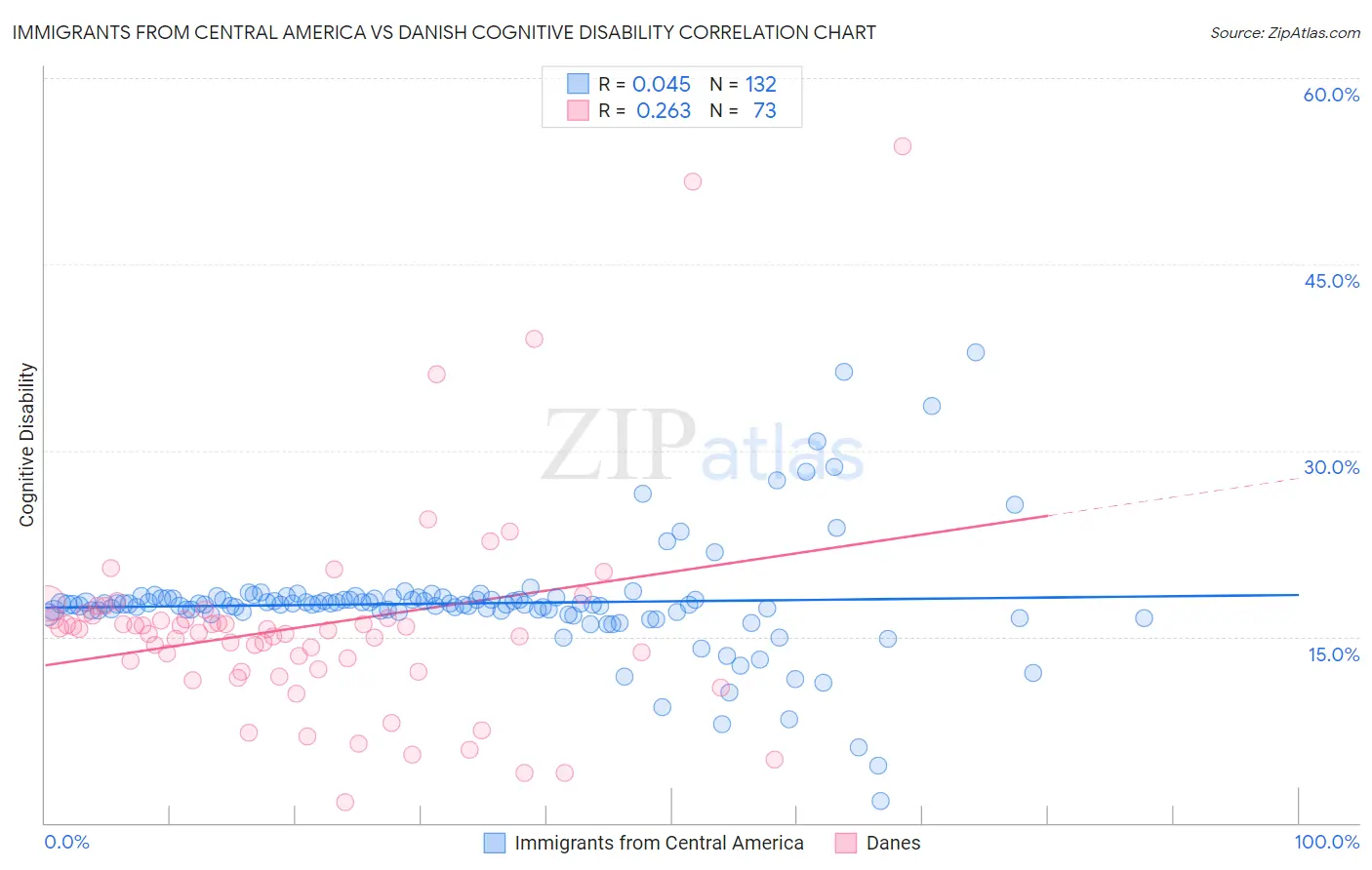 Immigrants from Central America vs Danish Cognitive Disability