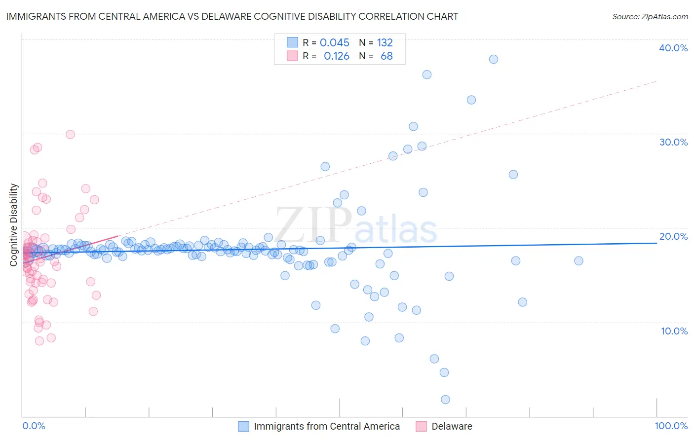 Immigrants from Central America vs Delaware Cognitive Disability