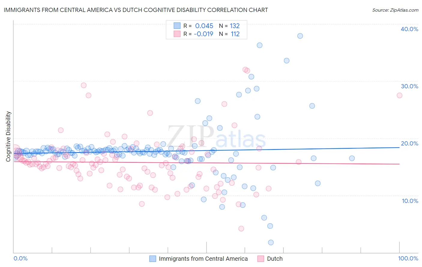 Immigrants from Central America vs Dutch Cognitive Disability