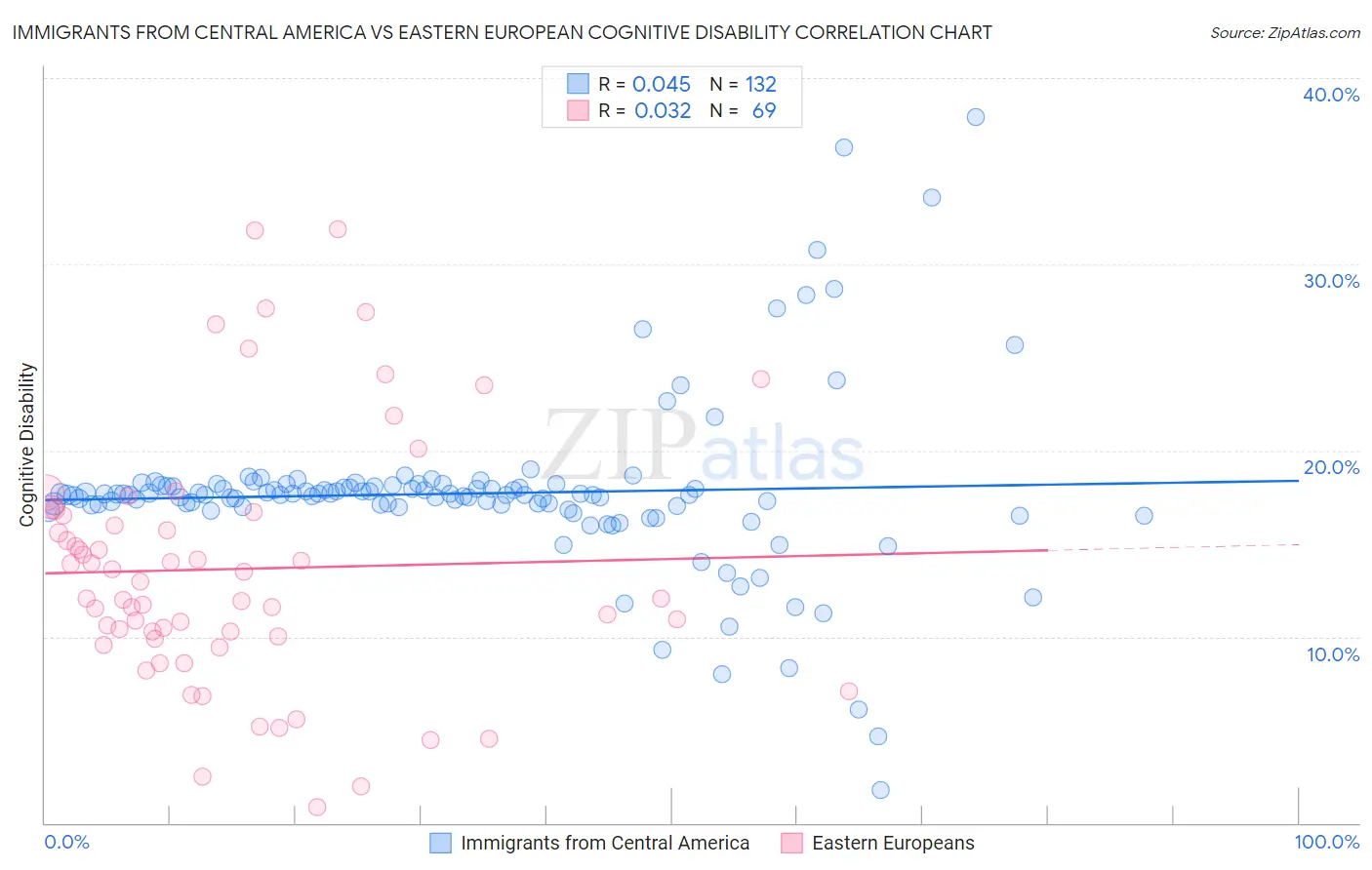 Immigrants from Central America vs Eastern European Cognitive Disability