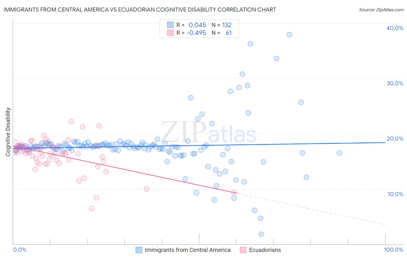 Immigrants from Central America vs Ecuadorian Cognitive Disability