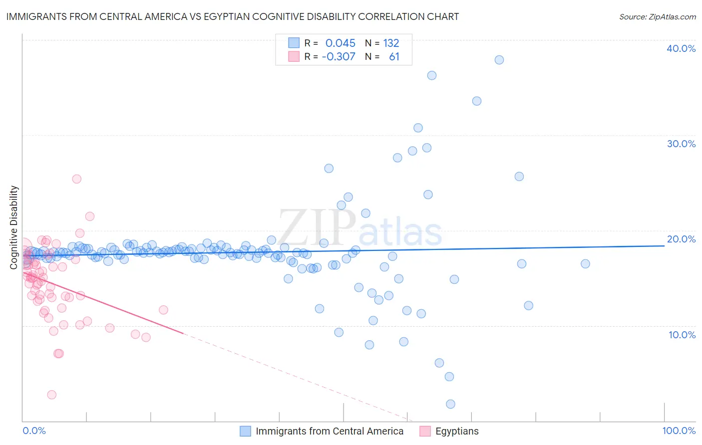 Immigrants from Central America vs Egyptian Cognitive Disability