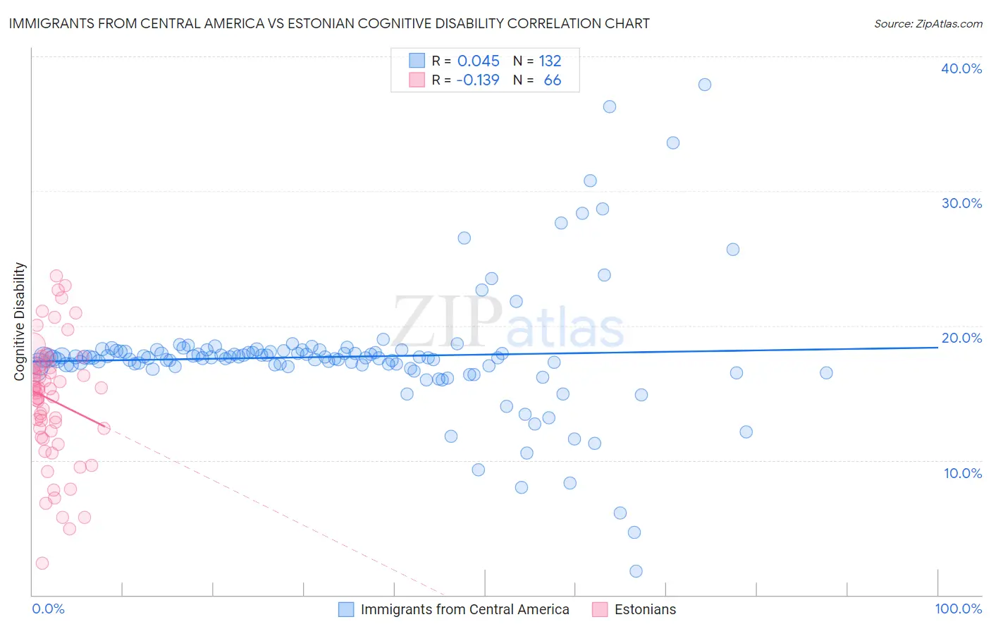 Immigrants from Central America vs Estonian Cognitive Disability