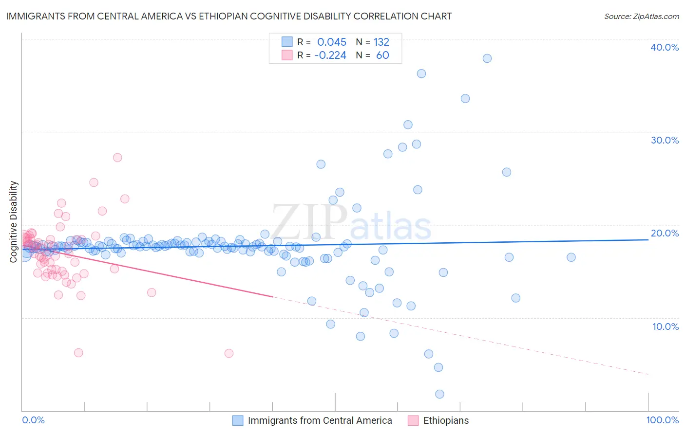 Immigrants from Central America vs Ethiopian Cognitive Disability